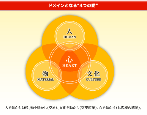 「人」「文化」「物」「心」。人を動かし(旅)、物を動かし(交易)、文化を動かし(交流産業)、心を動かす(お客様の感動)。 ドメインとなる“4つの動”